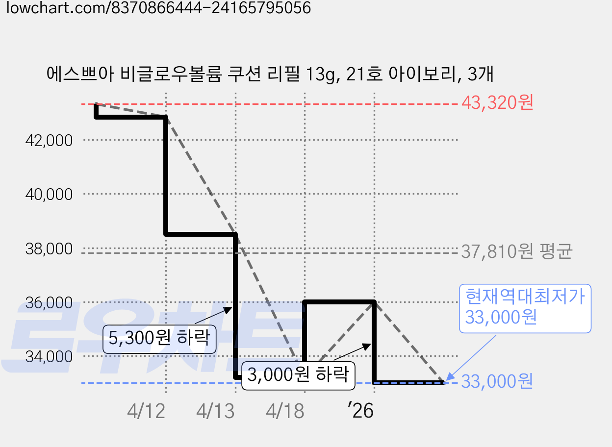 에스쁘아 비글로우볼륨 쿠션 리필 13g, 21호 아이보리, 3개 가격 변동 차트, 현재가 33,000원, 역대최저가