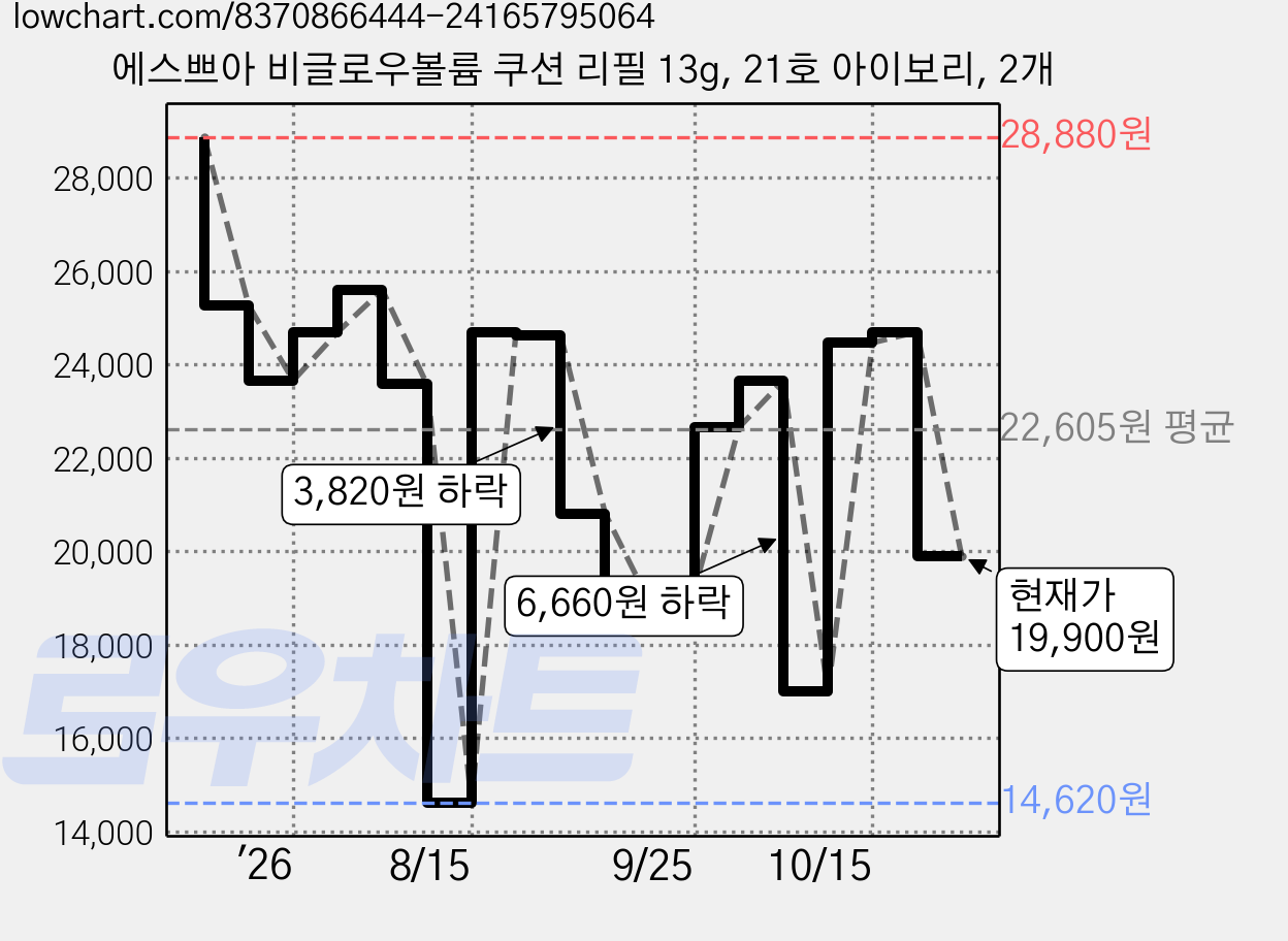 에스쁘아 비글로우볼륨 쿠션 리필 13g, 21호 아이보리, 2개 가격 변동 차트, 현재가 19,900원, 관측 최저가 14,620원