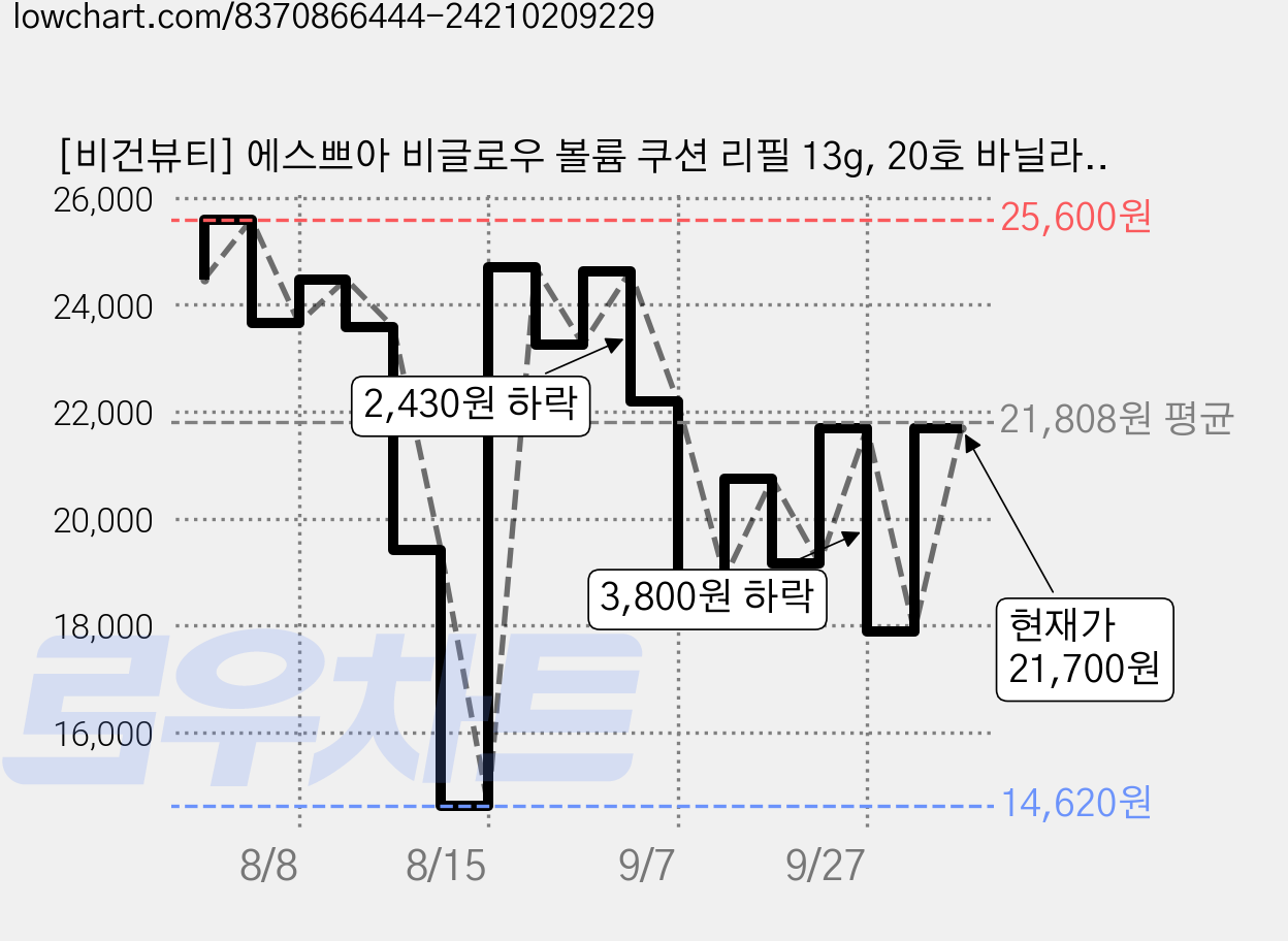 [비건뷰티] 에스쁘아 비글로우 볼륨 쿠션 리필 13g, 20호 바닐라, 2개 가격 변동 차트, 현재가 17,900원, 관측 최저가 14,620원