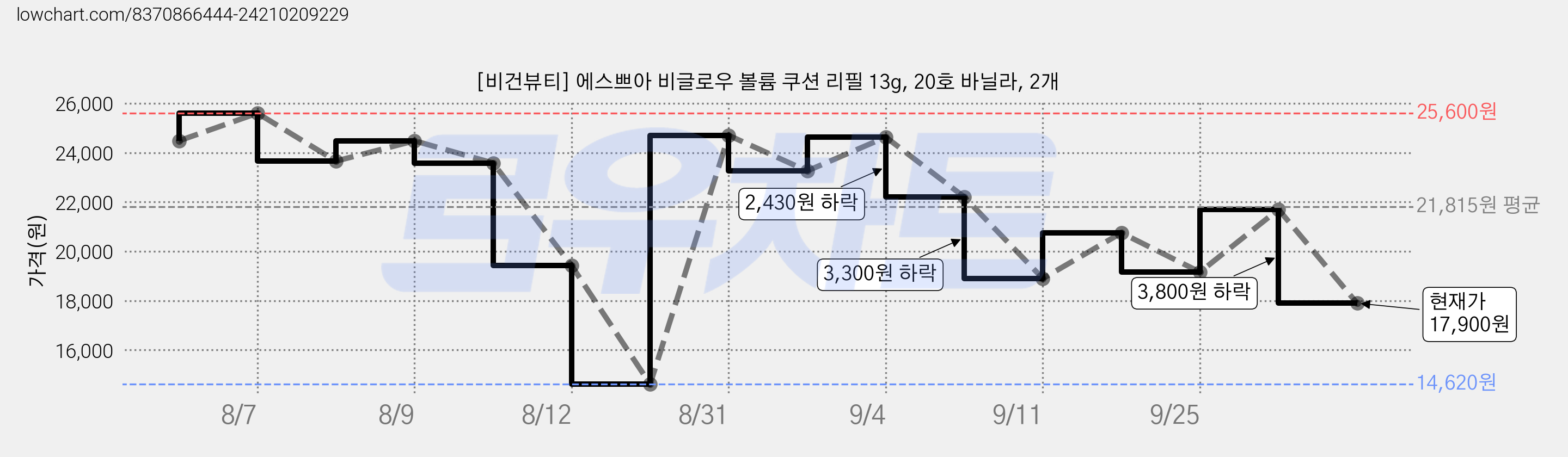[비건뷰티] 에스쁘아 비글로우 볼륨 쿠션 리필 13g, 20호 바닐라, 2개 가격 변동 차트, 현재가 17,900원, 관측 최저가 14,620원