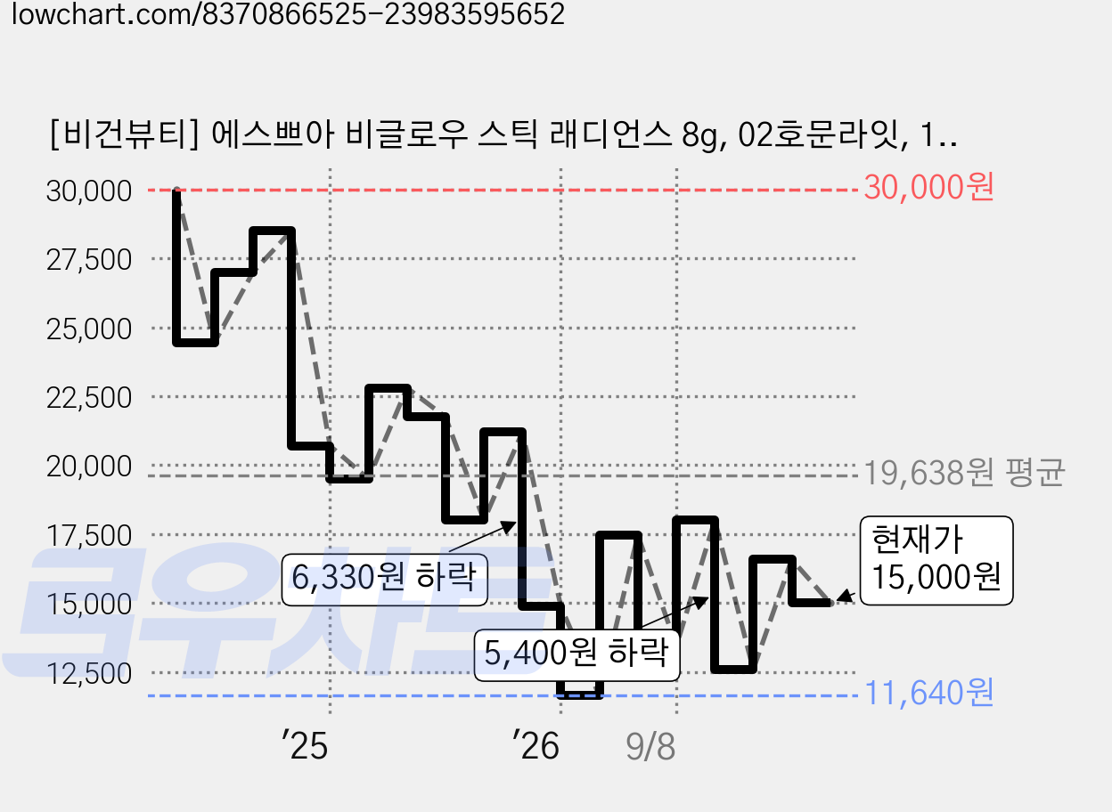 [비건뷰티] 에스쁘아 비글로우 스틱 래디언스 8g, 02호문라잇, 1개 가격 변동 차트, 현재가 15,000원, 관측 최저가 11,520원