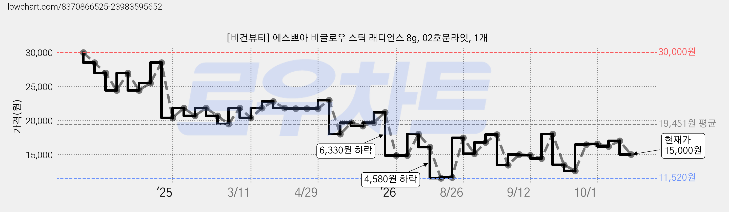 [비건뷰티] 에스쁘아 비글로우 스틱 래디언스 8g, 02호문라잇, 1개 가격 변동 차트, 현재가 15,000원, 관측 최저가 11,520원