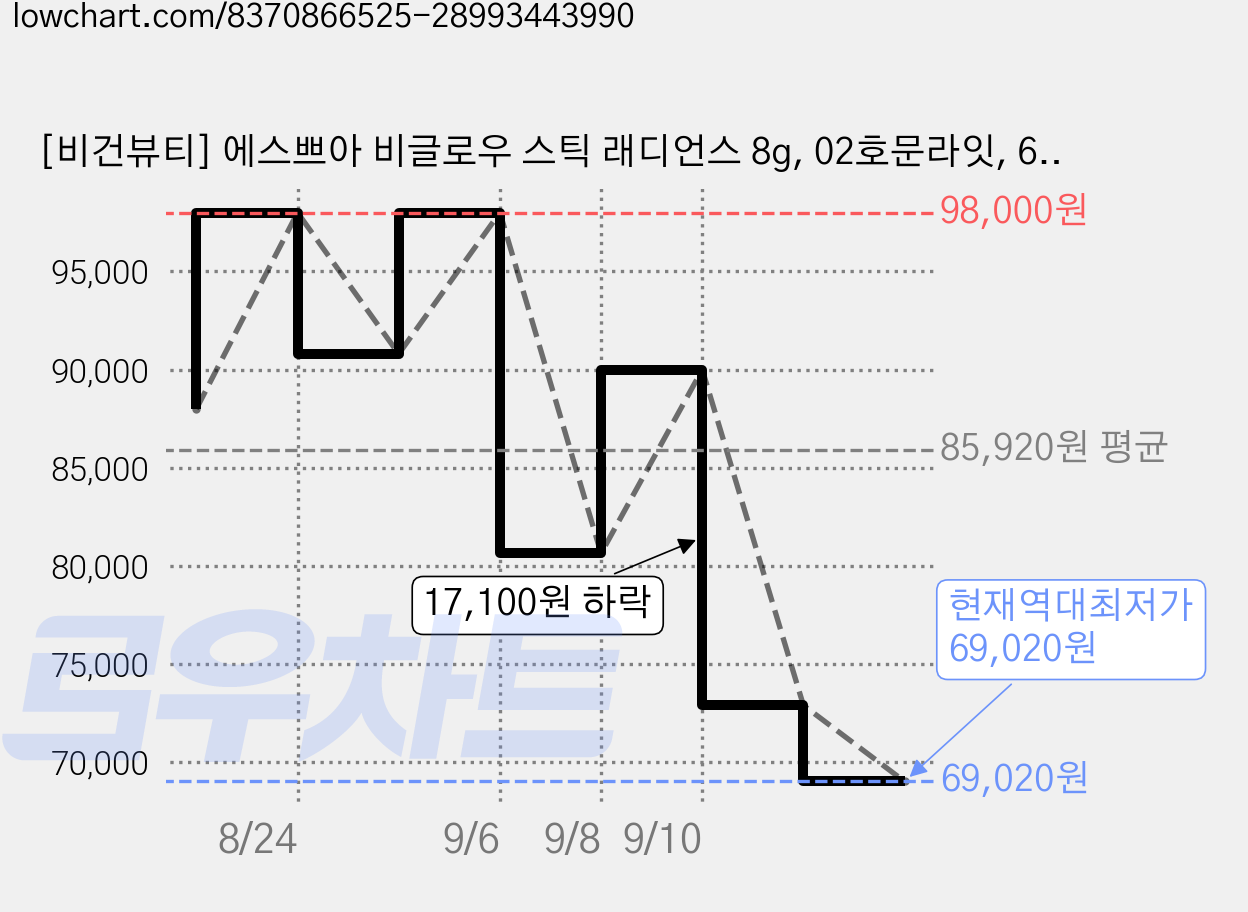 [비건뷰티] 에스쁘아 비글로우 스틱 래디언스 8g, 02호문라잇, 6개 가격 변동 차트, 현재가 69,020원, 역대최저가