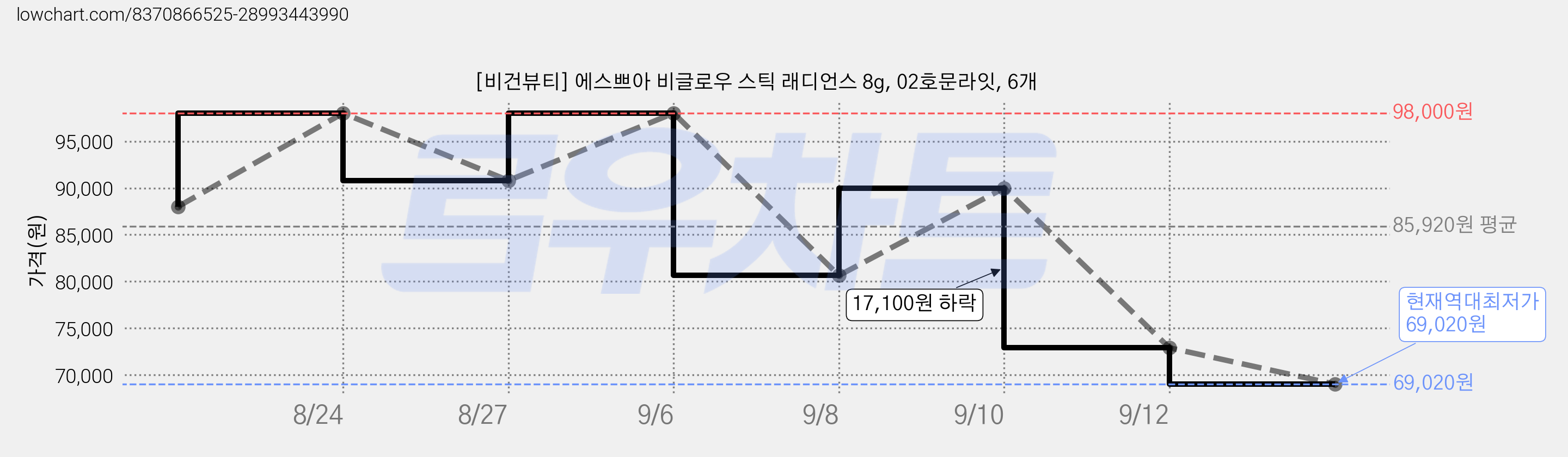 [비건뷰티] 에스쁘아 비글로우 스틱 래디언스 8g, 02호문라잇, 6개 가격 변동 차트, 현재가 69,020원, 역대최저가