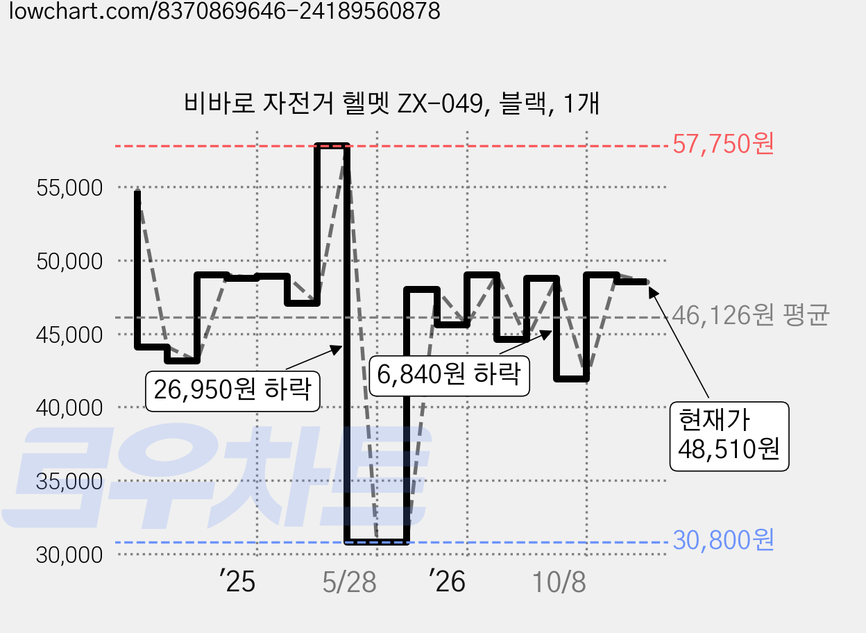 비바로 자전거 헬멧 ZX-049, 블랙, 1개 가격 변동 차트, 현재가 48,510원, 관측 최저가 30,800원