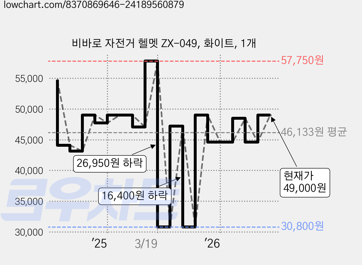 비바로 자전거 헬멧 ZX-049, 화이트, 1개 가격 변동 차트, 현재가 49,000원, 관측 최저가 30,800원