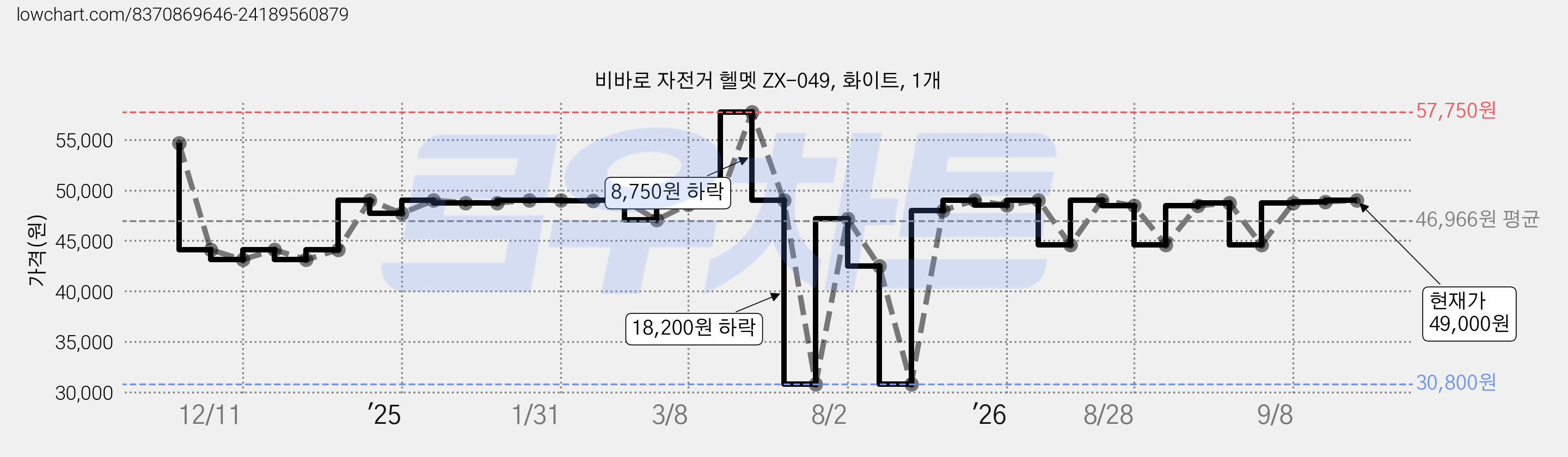 비바로 자전거 헬멧 ZX-049, 화이트, 1개 가격 변동 차트, 현재가 49,000원, 관측 최저가 30,800원