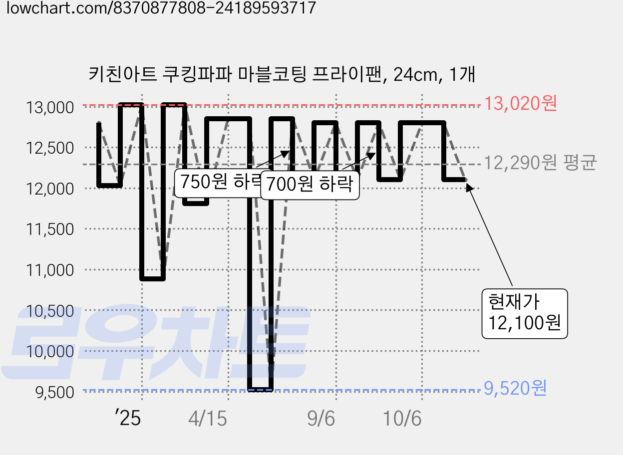 키친아트 쿠킹파파 마블코팅 프라이팬, 24cm, 1개 가격 변동 차트, 현재가 12,100원, 관측 최저가 9,520원