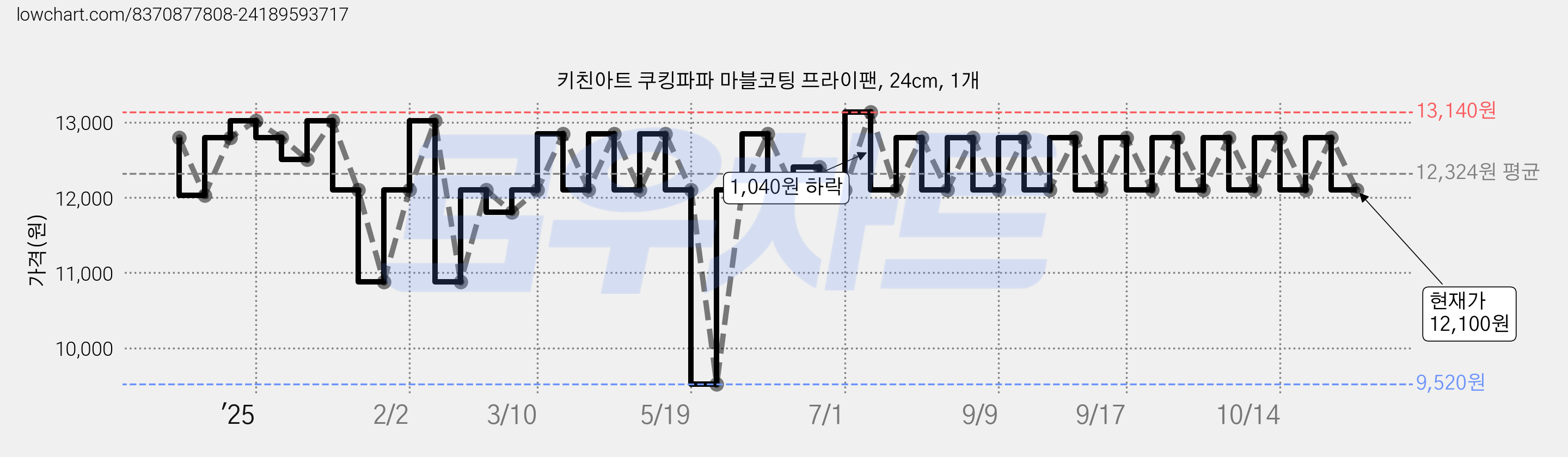 키친아트 쿠킹파파 마블코팅 프라이팬, 24cm, 1개 가격 변동 차트, 현재가 12,100원, 관측 최저가 9,520원