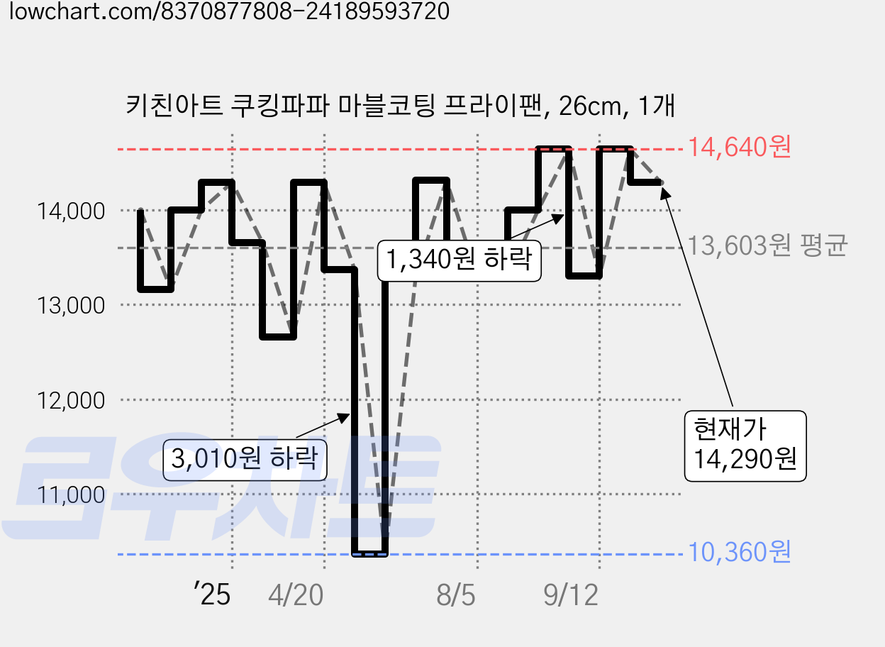 키친아트 쿠킹파파 마블코팅 프라이팬, 26cm, 1개 가격 변동 차트, 현재가 14,290원, 관측 최저가 10,360원