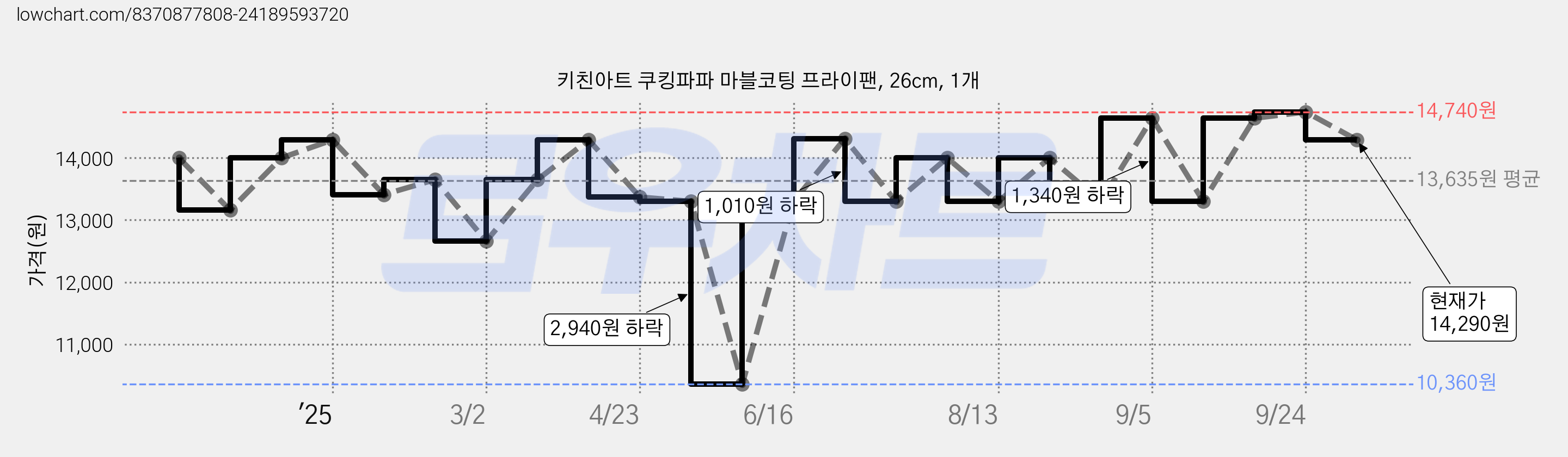 키친아트 쿠킹파파 마블코팅 프라이팬, 26cm, 1개 가격 변동 차트, 현재가 14,290원, 관측 최저가 10,360원