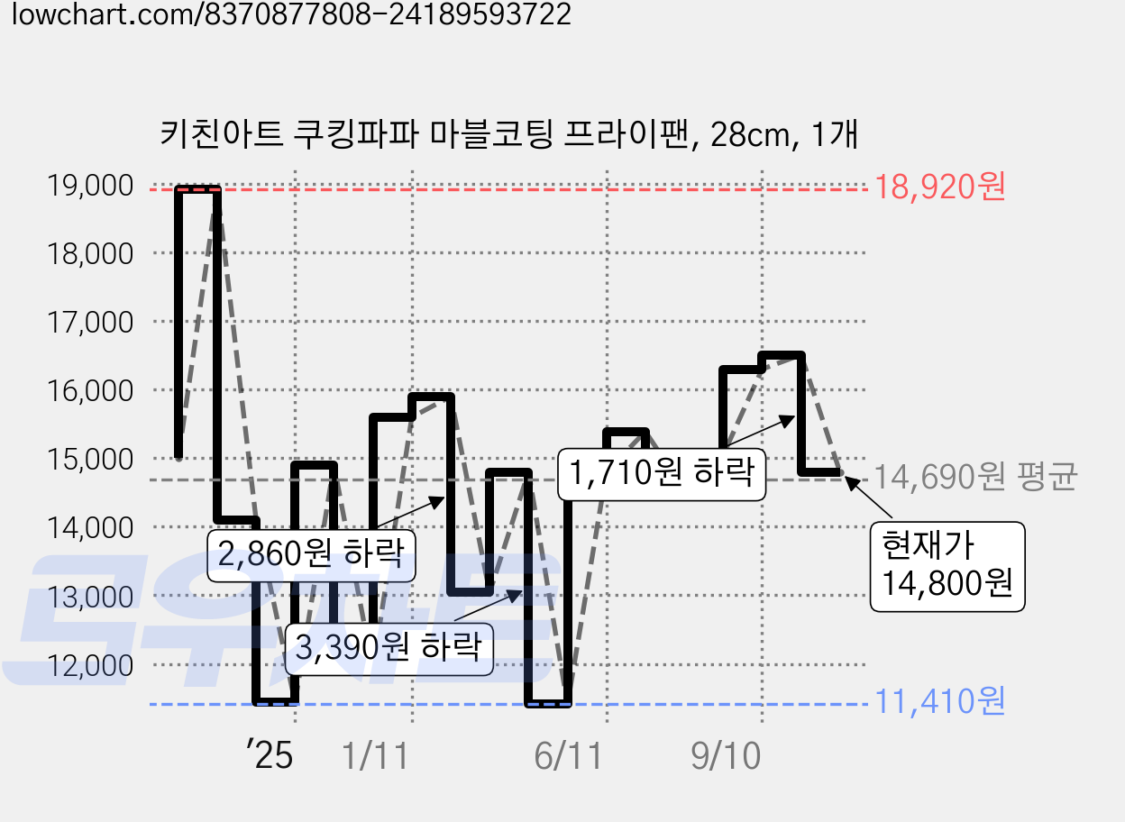 키친아트 쿠킹파파 마블코팅 프라이팬, 28cm, 1개 가격 변동 차트, 현재가 14,800원, 관측 최저가 11,410원