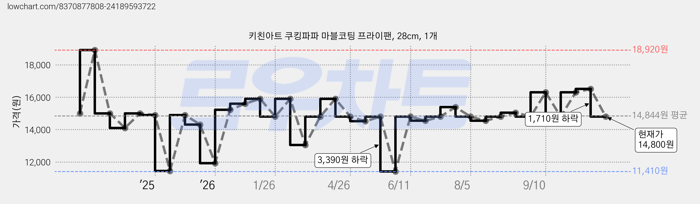 키친아트 쿠킹파파 마블코팅 프라이팬, 28cm, 1개 가격 변동 차트, 현재가 14,800원, 관측 최저가 11,410원