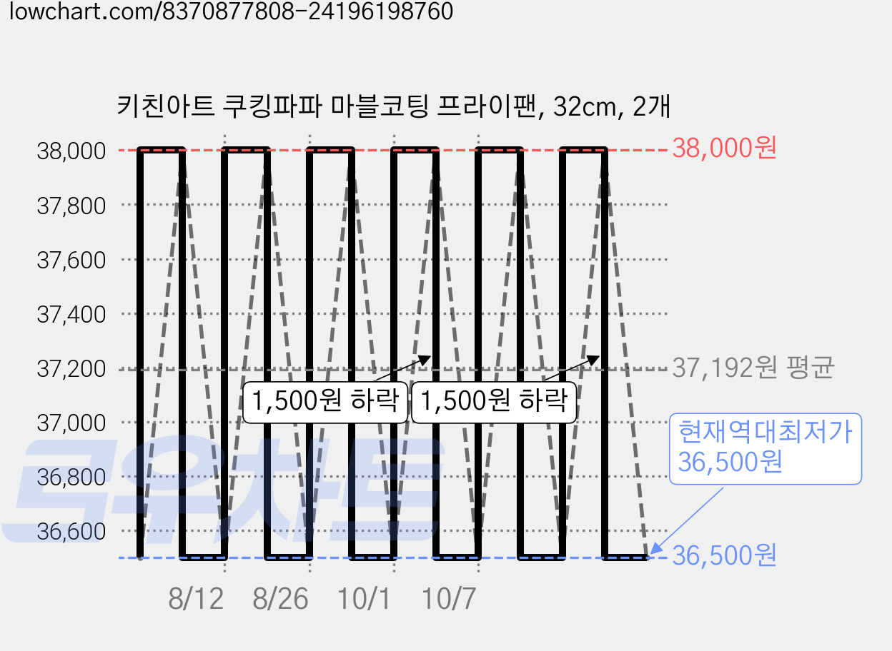 키친아트 쿠킹파파 마블코팅 프라이팬, 32cm, 2개 가격 변동 차트, 현재가 36,500원, 역대최저가
