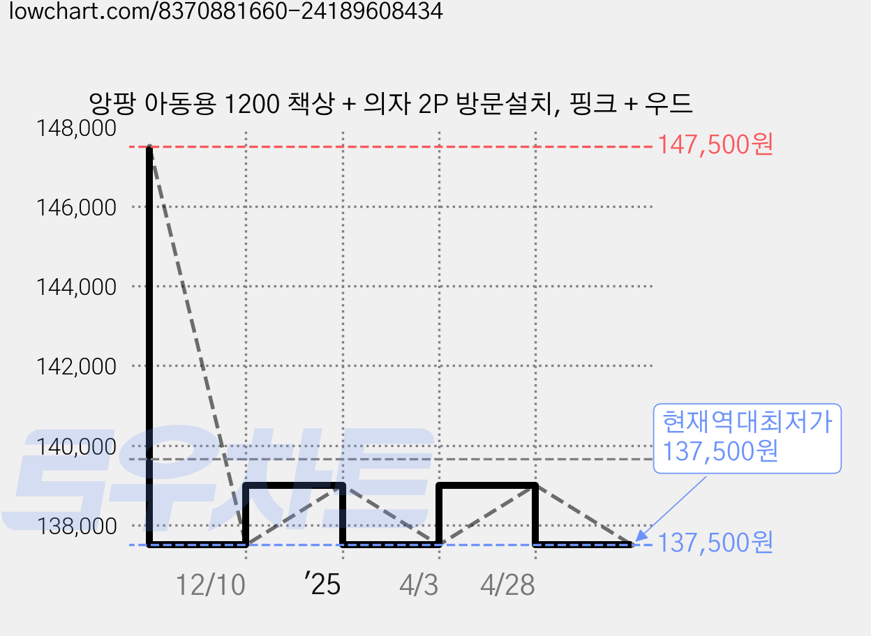 앙팡 아동용 1200 책상 + 의자 2P 방문설치, 핑크 + 우드 가격 변동 차트, 현재가 137,500원, 역대최저가