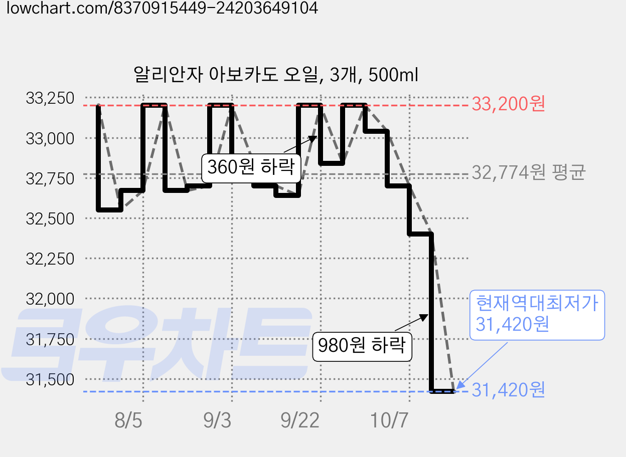 알리안자 아보카도 오일, 3개, 500ml 가격 변동 차트, 현재가 31,420원, 역대최저가
