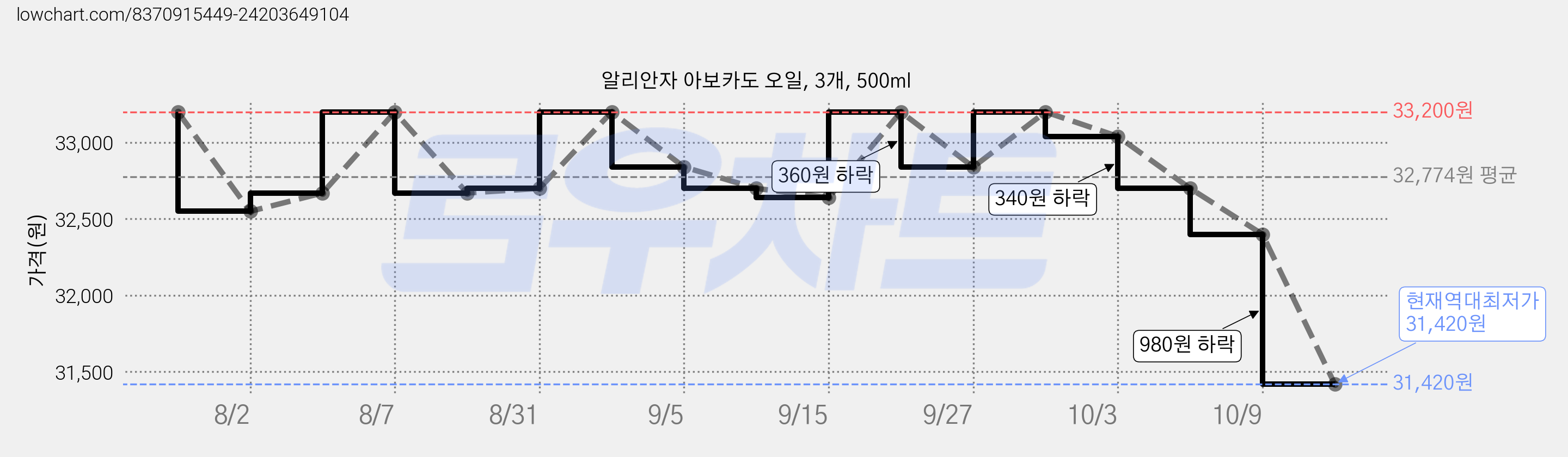 알리안자 아보카도 오일, 3개, 500ml 가격 변동 차트, 현재가 31,420원, 역대최저가