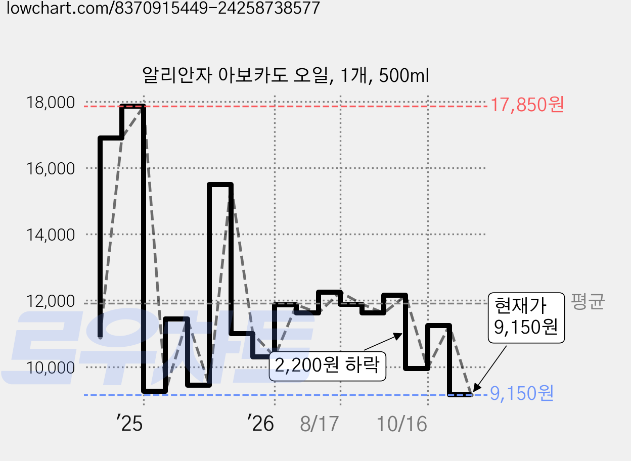 알리안자 아보카도 오일, 1개, 500ml 가격 변동 차트, 현재가 9,150원, 관측 최저가 8,750원