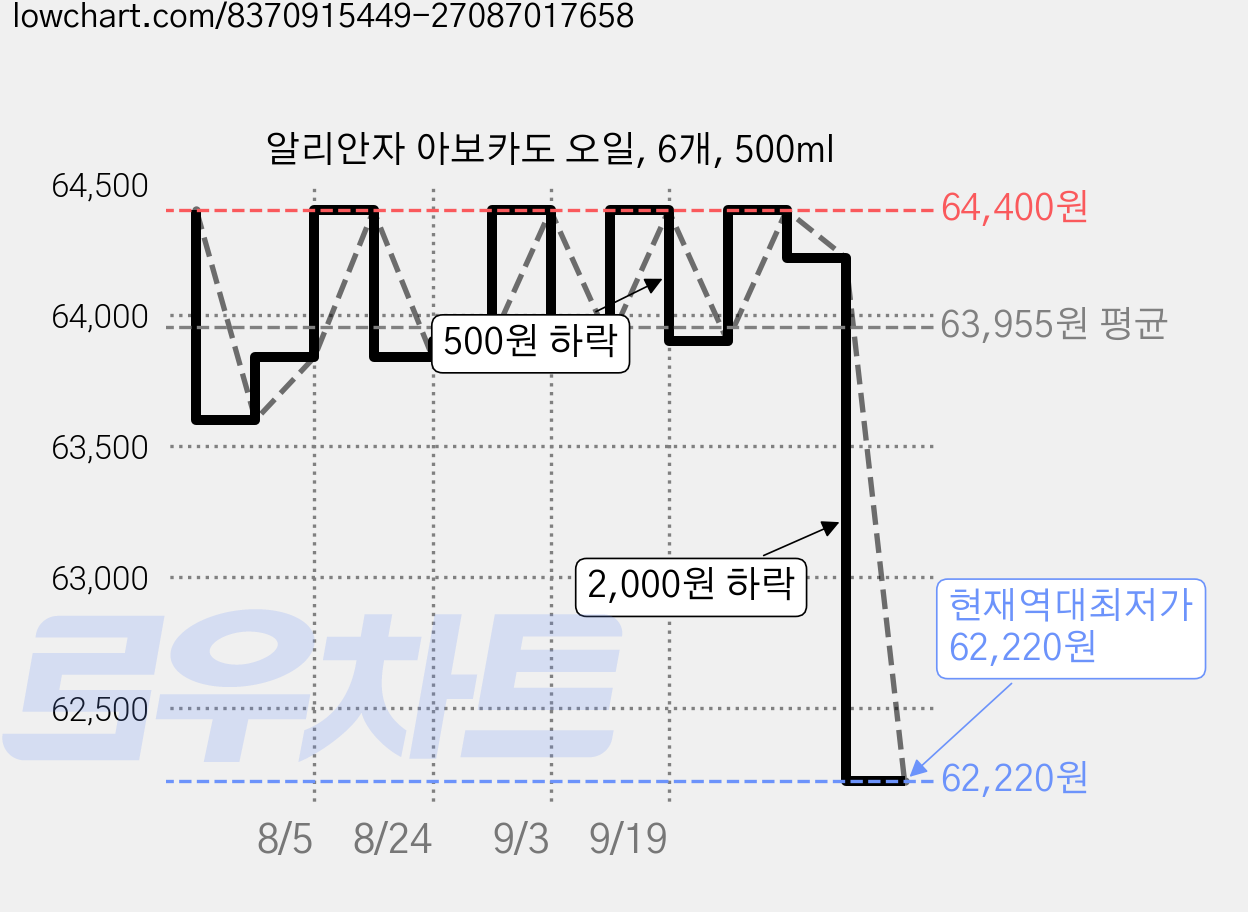 알리안자 아보카도 오일, 6개, 500ml 가격 변동 차트, 현재가 62,220원, 역대최저가