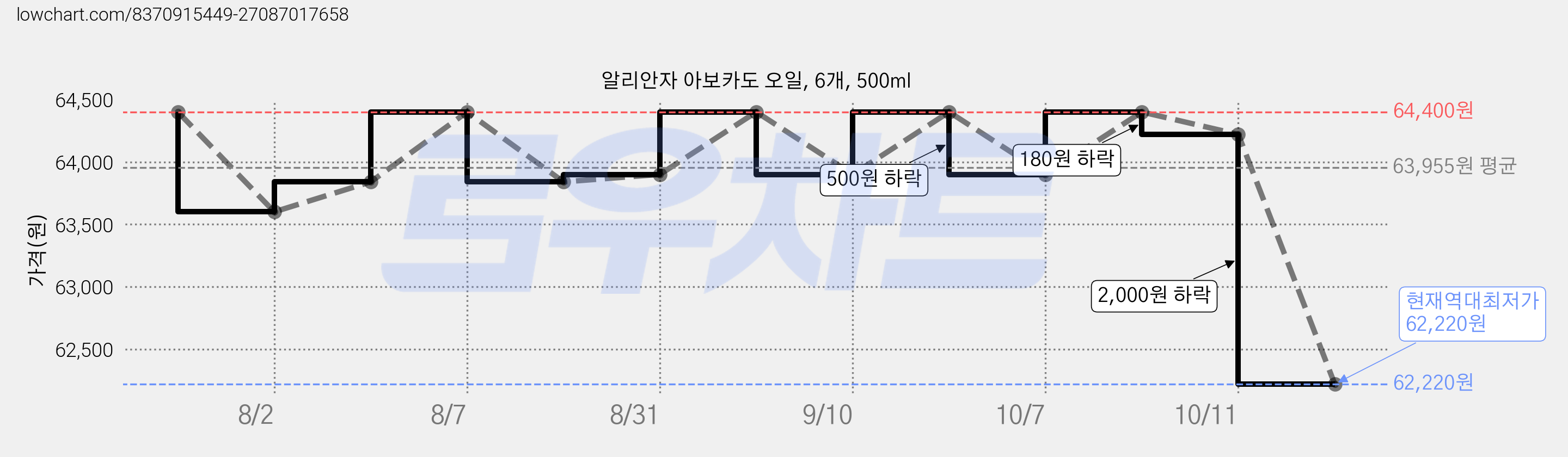 알리안자 아보카도 오일, 6개, 500ml 가격 변동 차트, 현재가 62,220원, 역대최저가