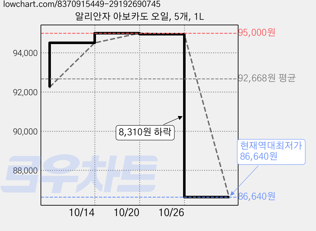 알리안자 아보카도 오일, 5개, 1L 가격 변동 차트, 현재가 86,640원, 역대최저가