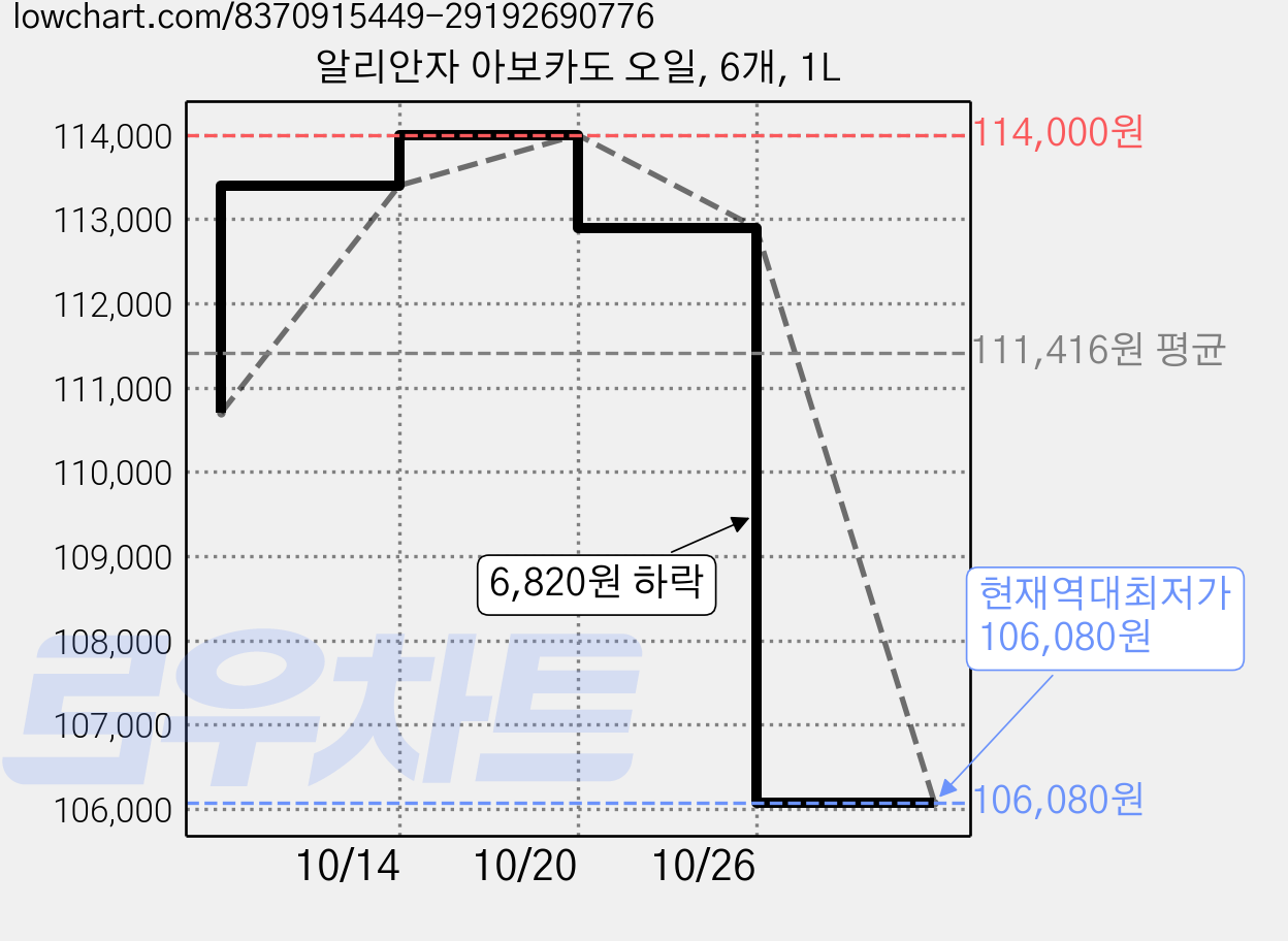 알리안자 아보카도 오일, 6개, 1L 가격 변동 차트, 현재가 106,080원, 역대최저가