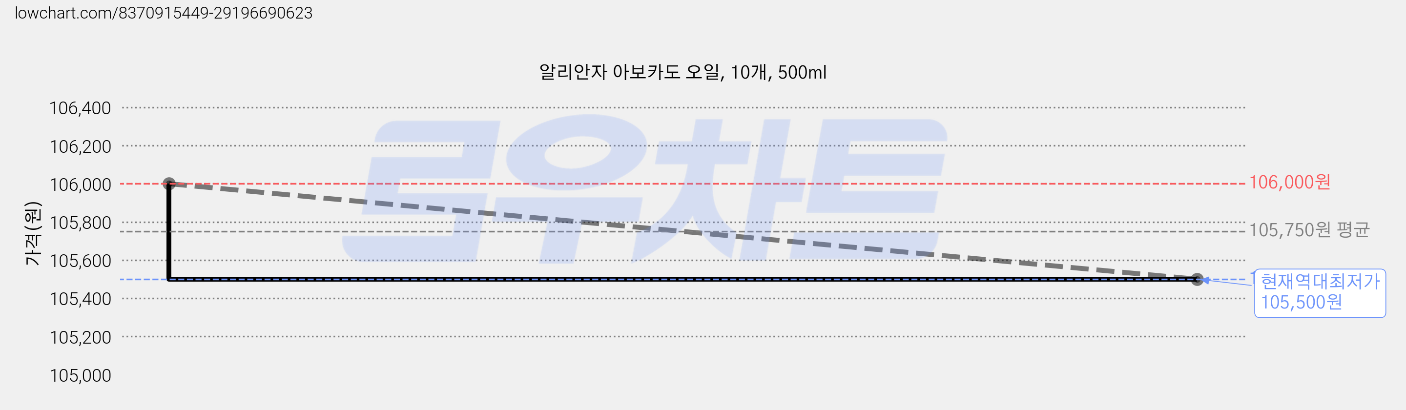 알리안자 아보카도 오일, 10개, 500ml 가격 변동 차트, 현재가 105,500원, 역대최저가