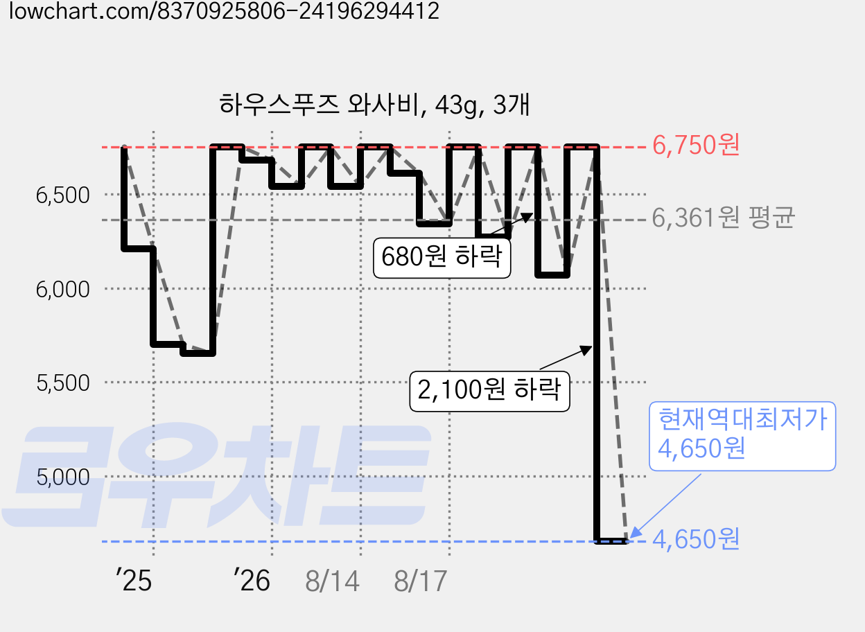 하우스푸즈 와사비, 43g, 3개 가격 변동 차트, 현재가 4,650원, 역대최저가
