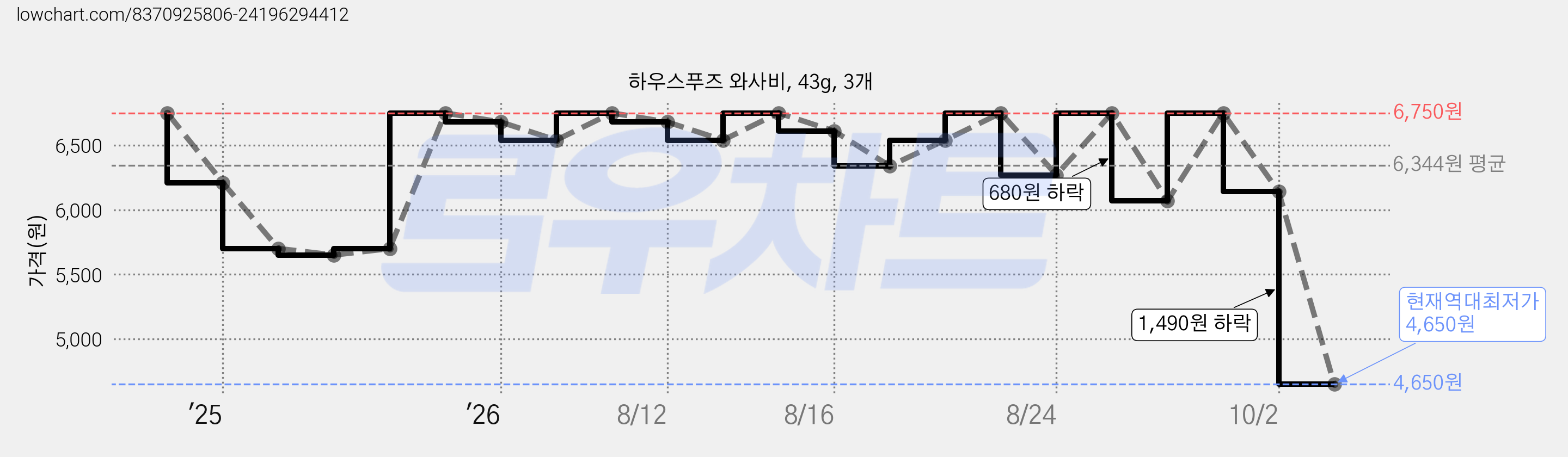 하우스푸즈 와사비, 43g, 3개 가격 변동 차트, 현재가 4,650원, 역대최저가