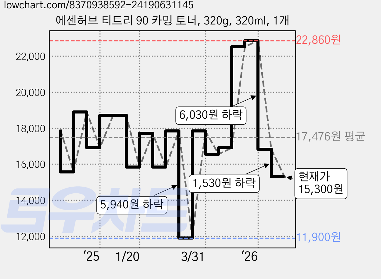 에센허브 티트리 90 카밍 토너, 320g, 320ml, 1개 가격 변동 차트, 현재가 15,300원, 관측 최저가 11,900원
