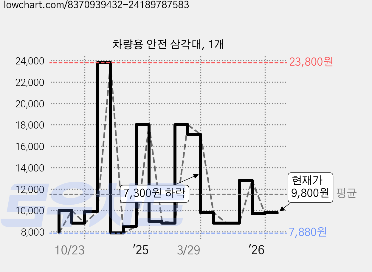 차량용 안전 삼각대, 1개 가격 변동 차트, 현재가 9,800원, 관측 최저가 7,880원