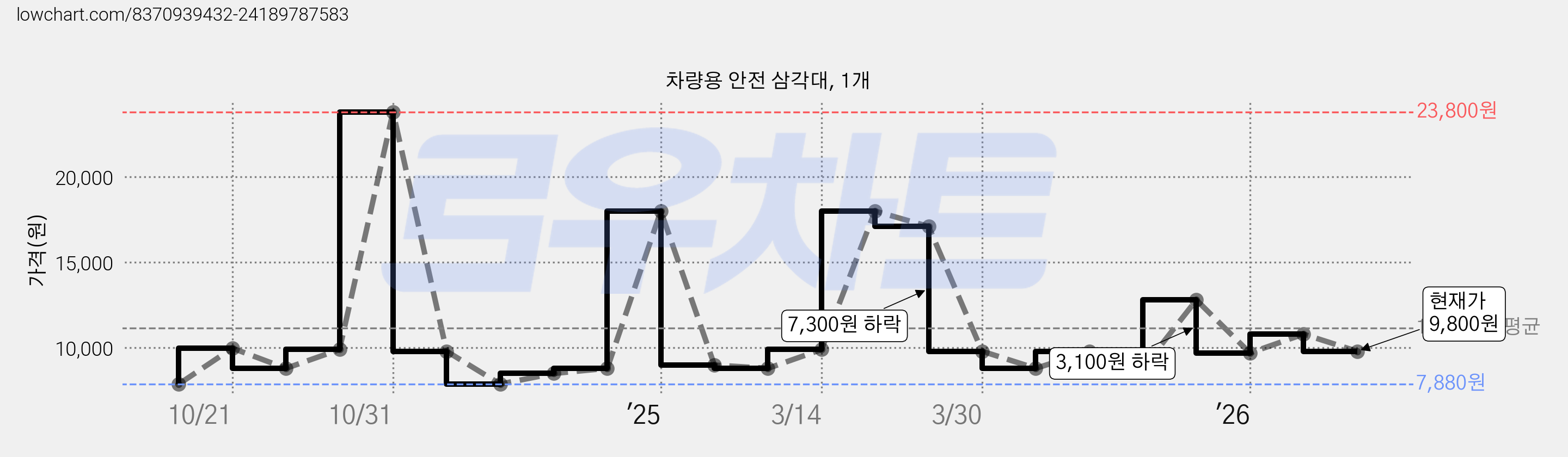 차량용 안전 삼각대, 1개 가격 변동 차트, 현재가 9,800원, 관측 최저가 7,880원