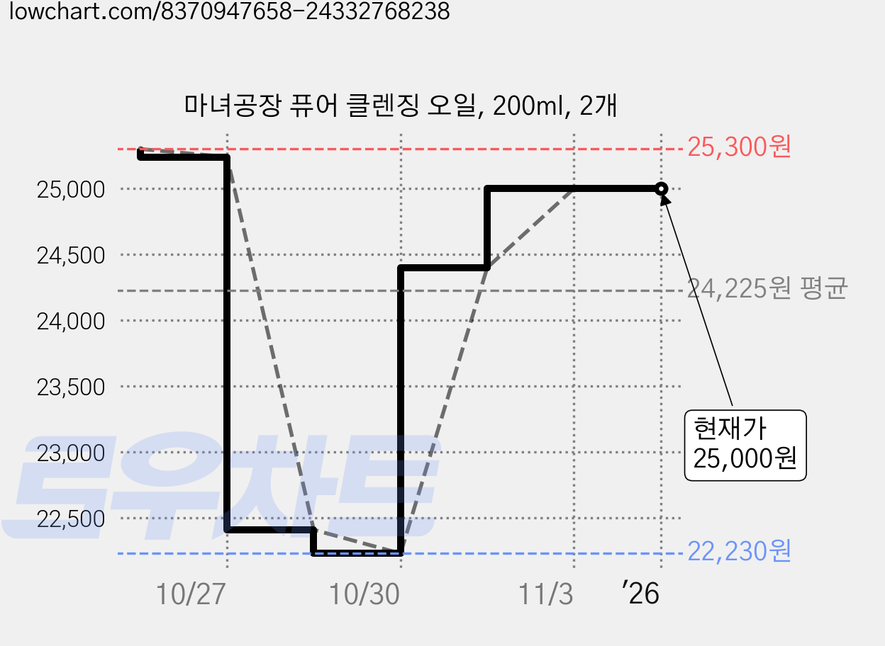 마녀공장 퓨어 클렌징 오일, 200ml, 2개 가격 변동 차트, 현재가 25,000원, 관측 최저가 22,230원