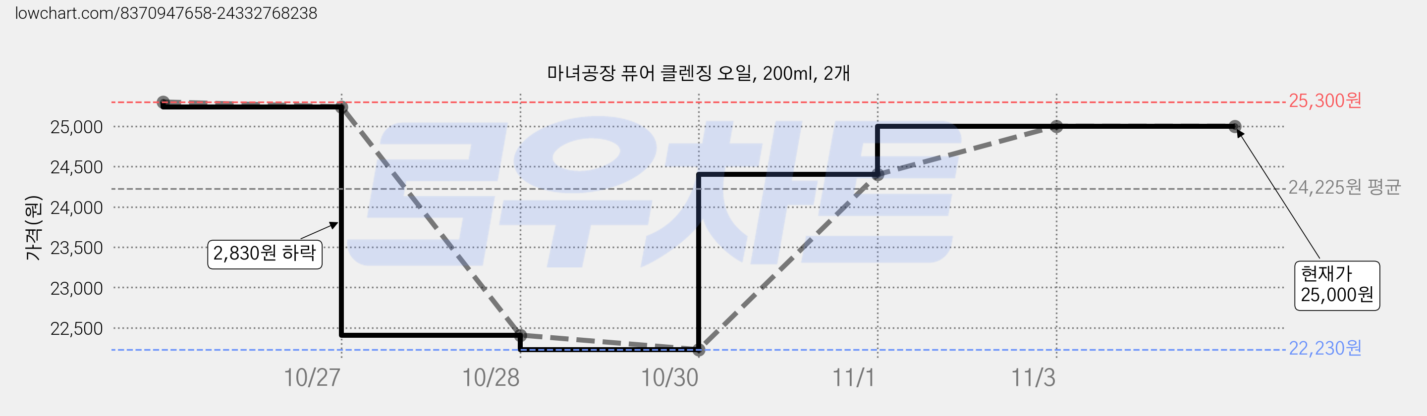 마녀공장 퓨어 클렌징 오일, 200ml, 2개 가격 변동 차트, 현재가 25,000원, 관측 최저가 22,230원