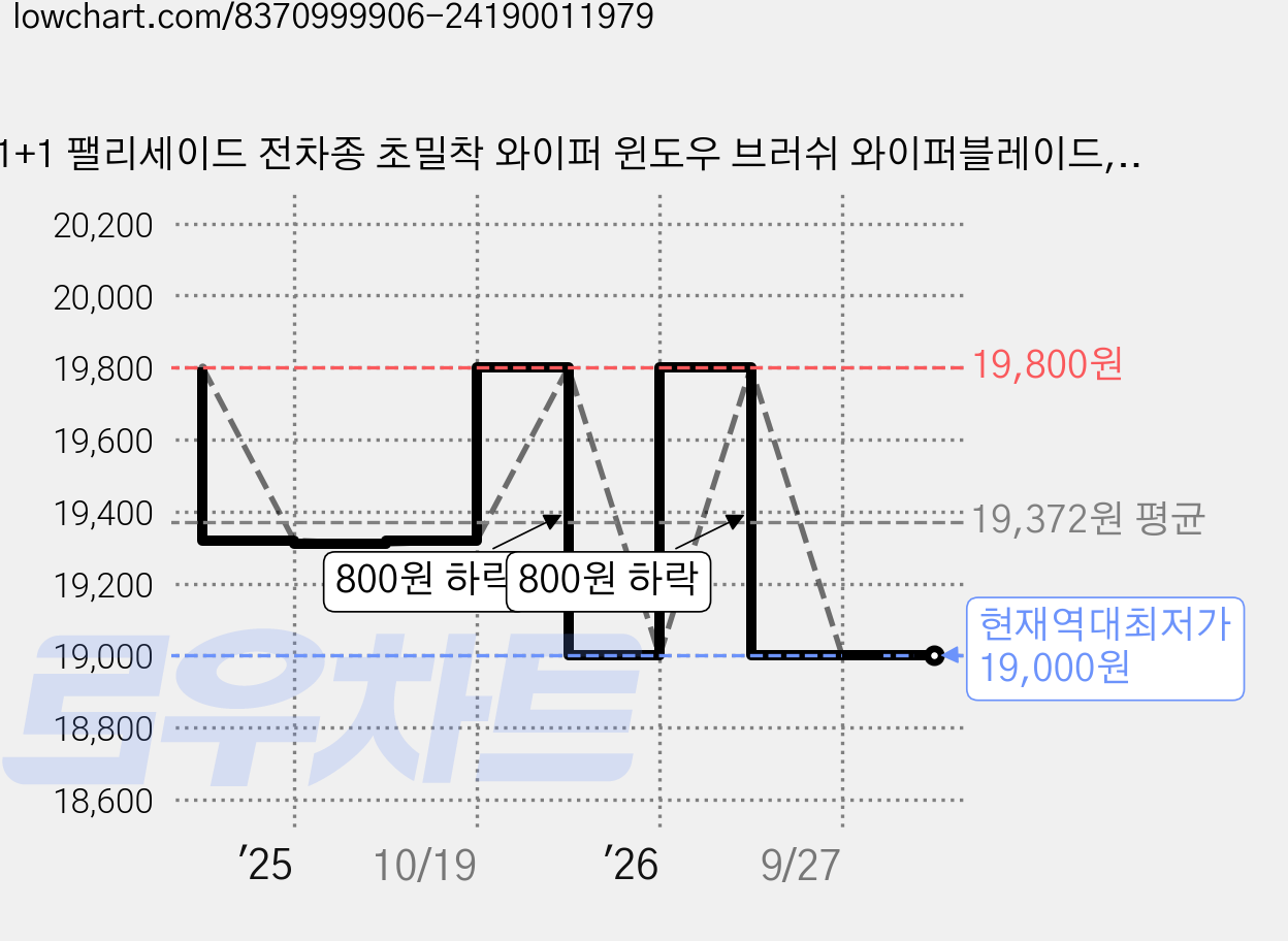 1+1 팰리세이드 전차종 초밀착 와이퍼 윈도우 브러쉬 와이퍼블레이드, SDT-더뉴/팰리세이드(19-현재)650+500/A 가격 변동 차트, 현재가 19,000원, 역대최저가