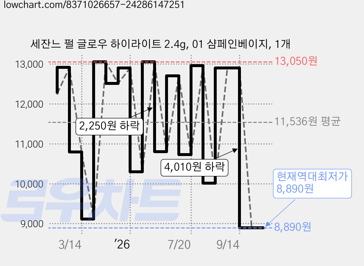 세잔느 펄 글로우 하이라이트 2.4g, 01 샴페인베이지, 1개 가격 변동 차트, 현재가 8,890원, 역대최저가