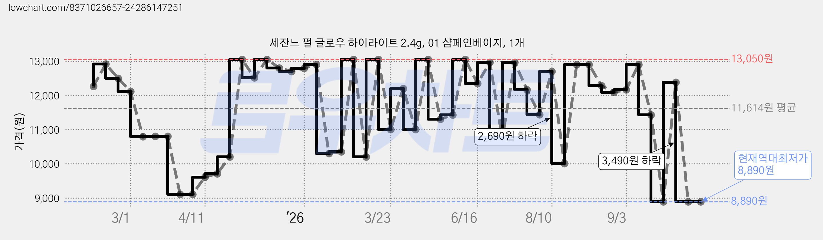 세잔느 펄 글로우 하이라이트 2.4g, 01 샴페인베이지, 1개 가격 변동 차트, 현재가 8,890원, 역대최저가