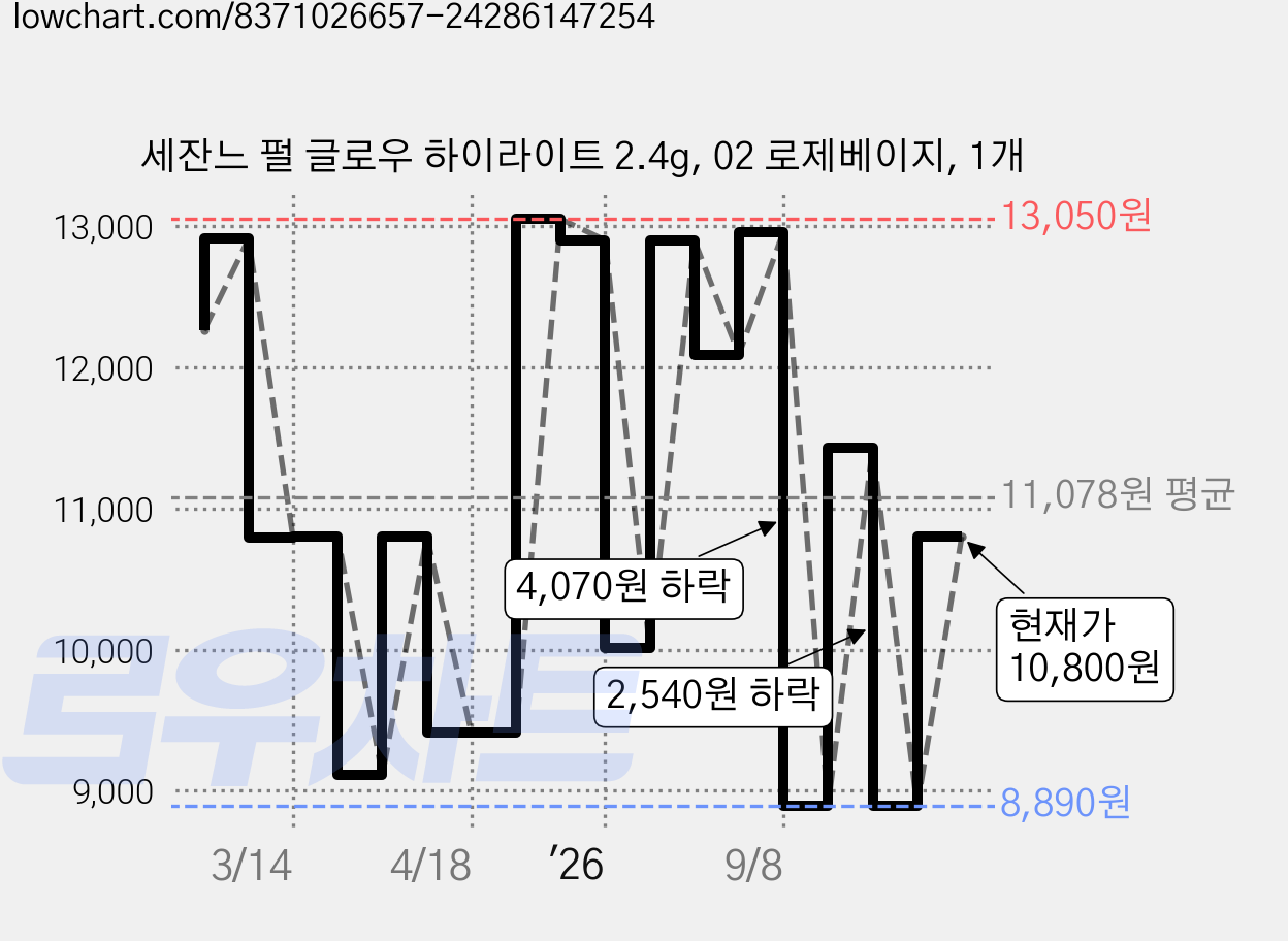 세잔느 펄 글로우 하이라이트 2.4g, 02 로제베이지, 1개 가격 변동 차트, 현재가 10,800원, 관측 최저가 8,890원