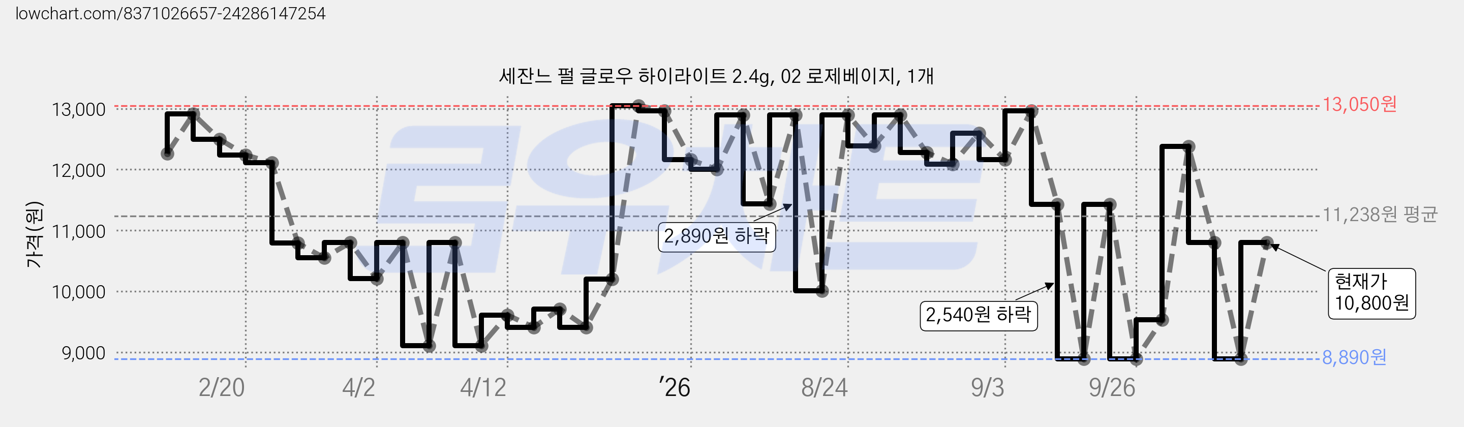 세잔느 펄 글로우 하이라이트 2.4g, 02 로제베이지, 1개 가격 변동 차트, 현재가 10,800원, 관측 최저가 8,890원