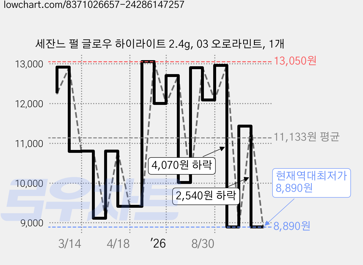 세잔느 펄 글로우 하이라이트 2.4g, 03 오로라민트, 1개 가격 변동 차트, 현재가 8,890원, 역대최저가