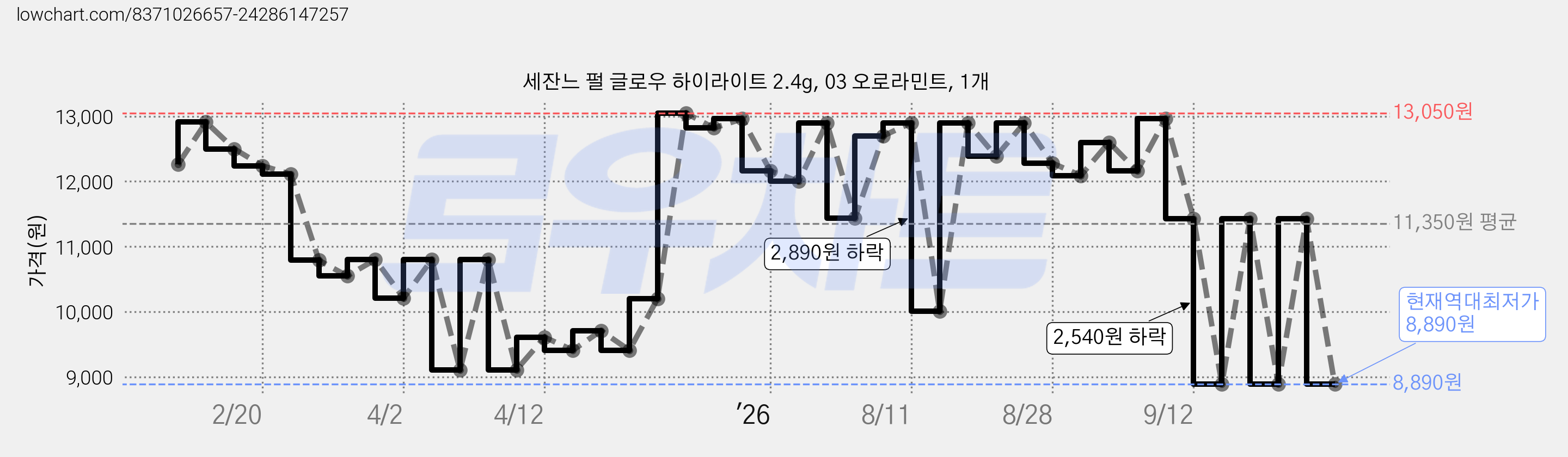 세잔느 펄 글로우 하이라이트 2.4g, 03 오로라민트, 1개 가격 변동 차트, 현재가 8,890원, 역대최저가