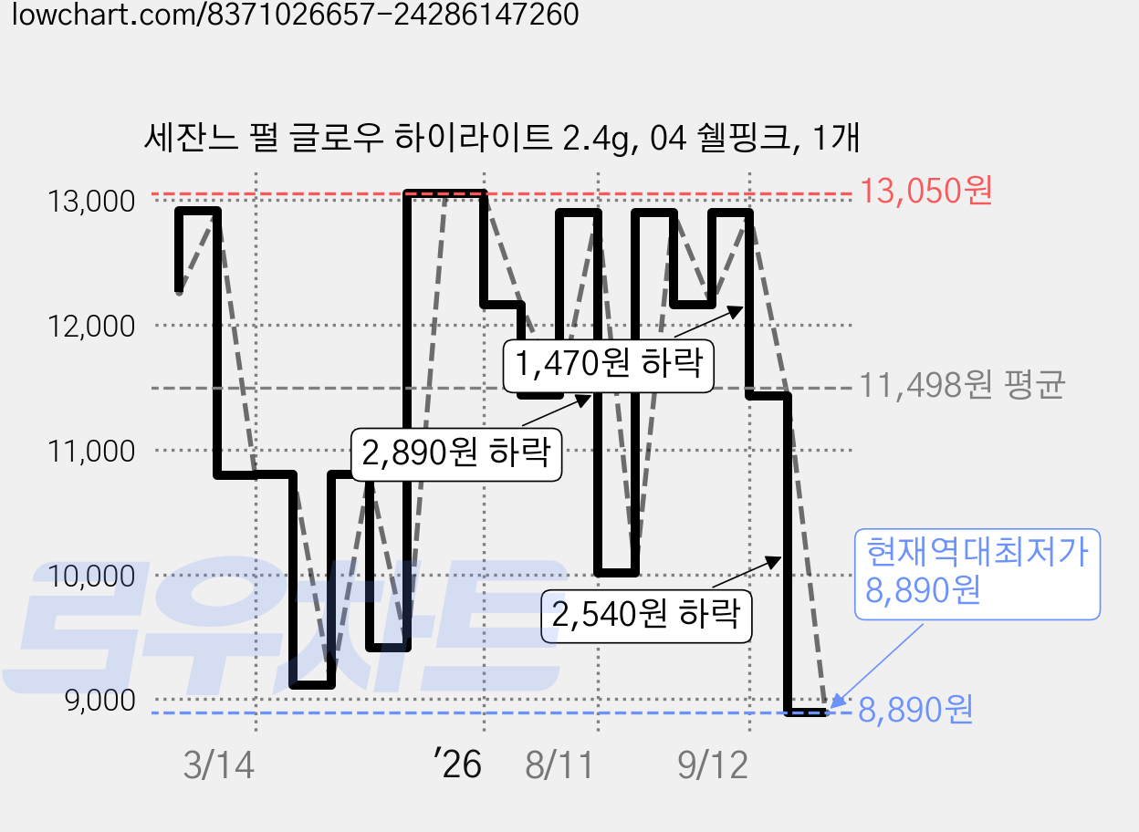 세잔느 펄 글로우 하이라이트 2.4g, 04 쉘핑크, 1개 가격 변동 차트, 현재가 8,890원, 역대최저가