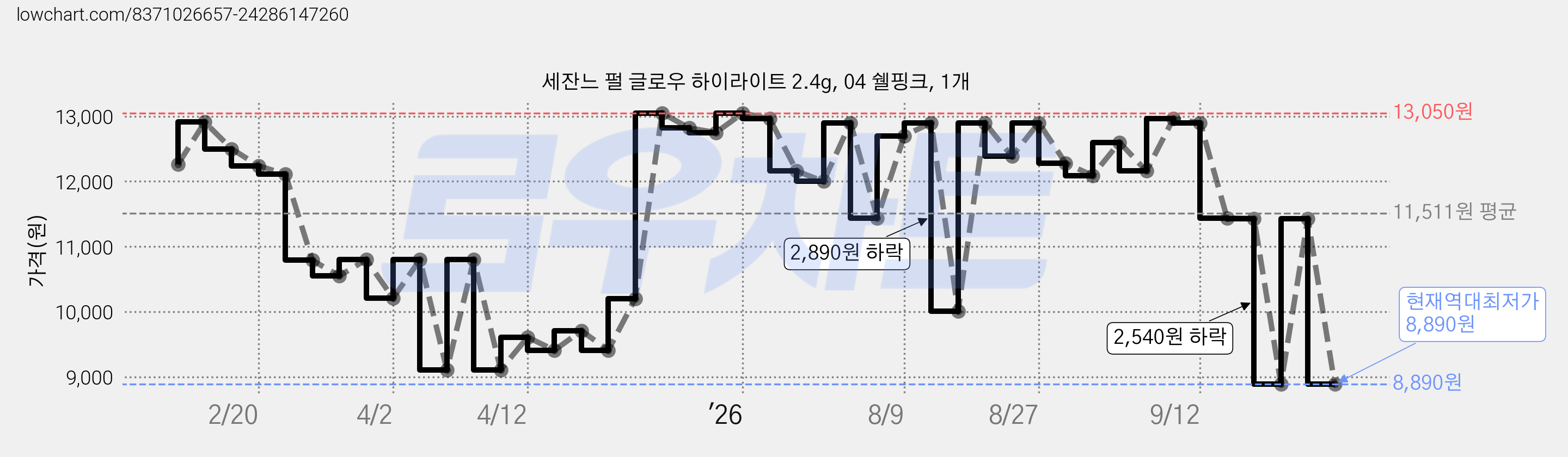 세잔느 펄 글로우 하이라이트 2.4g, 04 쉘핑크, 1개 가격 변동 차트, 현재가 8,890원, 역대최저가