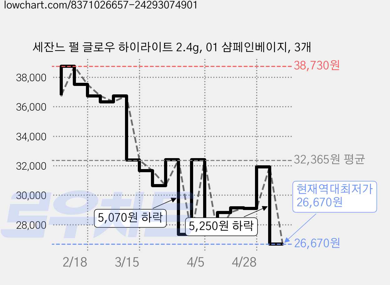 세잔느 펄 글로우 하이라이트 2.4g, 01 샴페인베이지, 3개 가격 변동 차트, 현재가 26,670원, 역대최저가