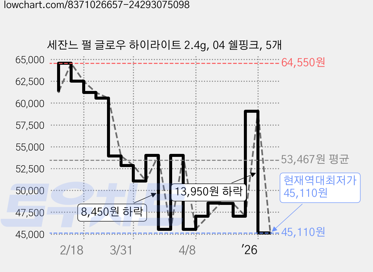 세잔느 펄 글로우 하이라이트 2.4g, 04 쉘핑크, 5개 가격 변동 차트, 현재가 45,110원, 역대최저가