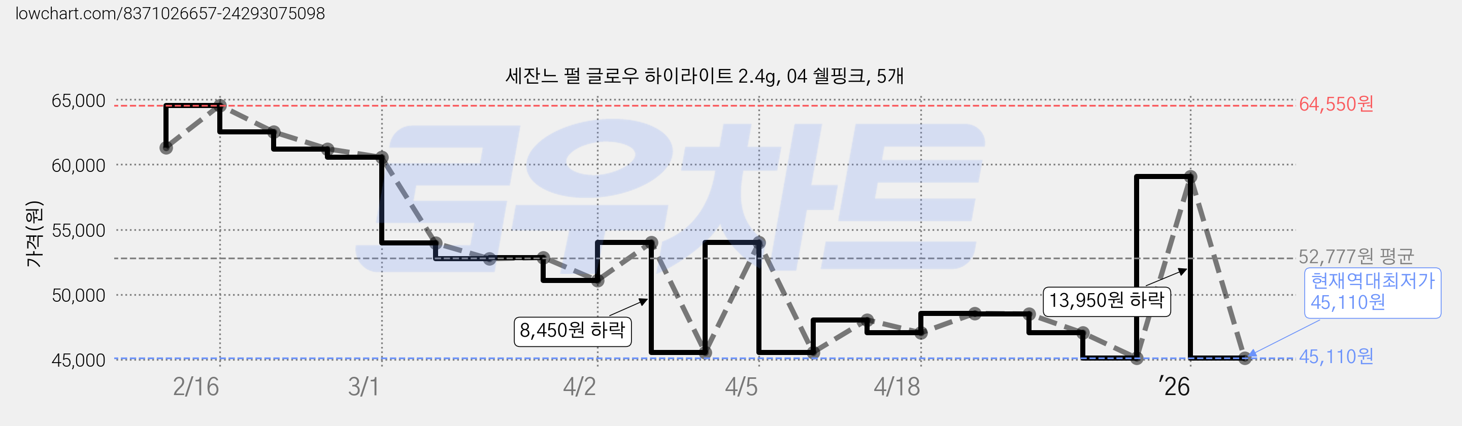 세잔느 펄 글로우 하이라이트 2.4g, 04 쉘핑크, 5개 가격 변동 차트, 현재가 45,110원, 역대최저가