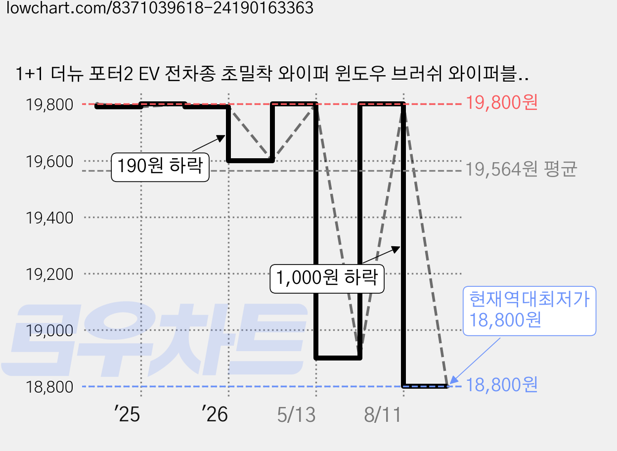 1+1 더뉴 포터2 EV 전차종 초밀착 와이퍼 윈도우 브러쉬 와이퍼블레이드, SDT-포터(04-현재)500+450/A 가격 변동 차트, 현재가 18,800원, 역대최저가