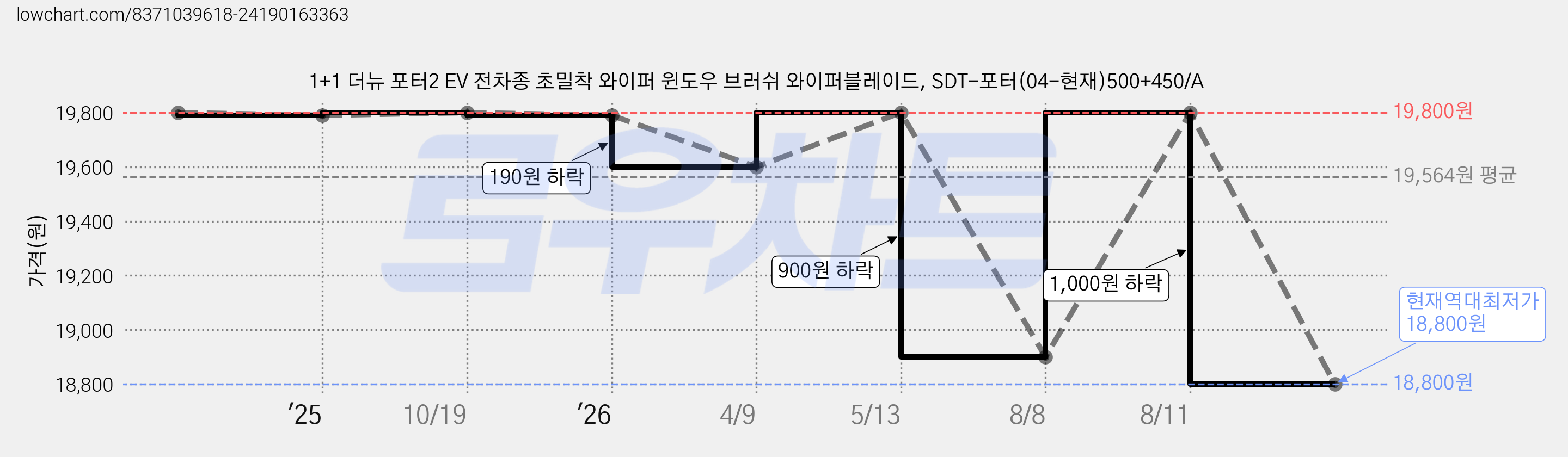 1+1 더뉴 포터2 EV 전차종 초밀착 와이퍼 윈도우 브러쉬 와이퍼블레이드, SDT-포터(04-현재)500+450/A 가격 변동 차트, 현재가 18,800원, 역대최저가