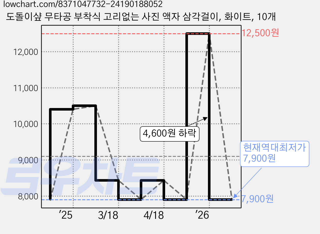 도돌이샾 무타공 부착식 고리없는 사진 액자 삼각걸이, 화이트, 10개 가격 변동 차트, 현재가 7,900원, 역대최저가