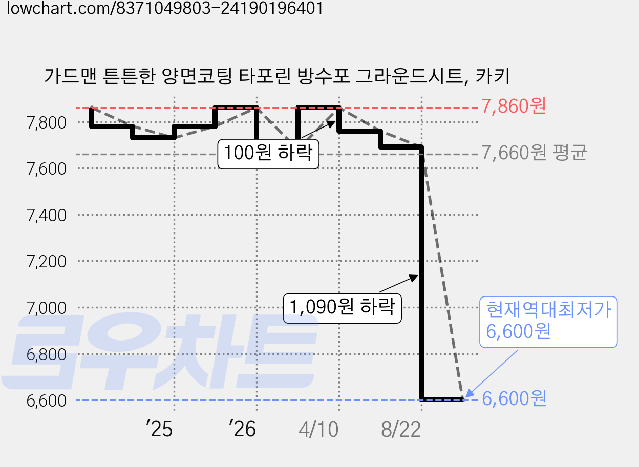 가드맨 튼튼한 양면코팅 타포린 방수포 그라운드시트, 카키 가격 변동 차트, 현재가 6,600원, 역대최저가